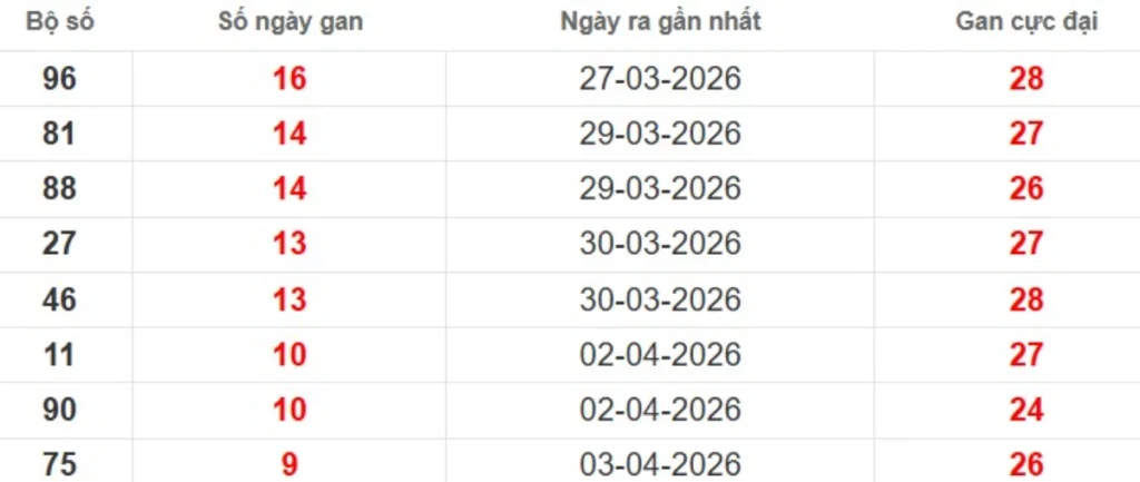 Thống kê lô gan lâu chưa ra