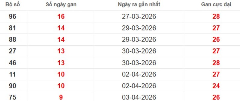 Cặp lô gan XSMB vắng bóng lâu ngày