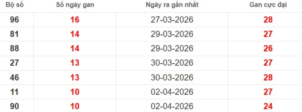 Thống kê lô gan lâu chưa ra