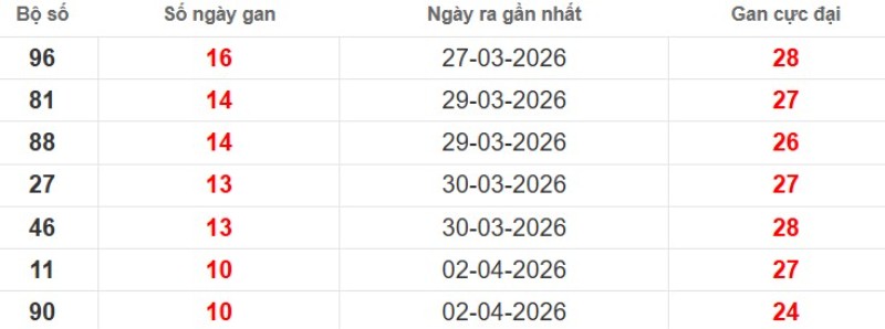 Cặp lô gan XSMB vắng bóng lâu ngày