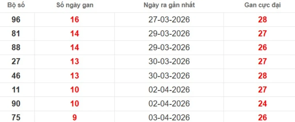 Thống kê lô gan lâu chưa ra