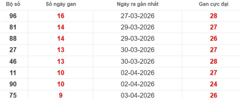 Cặp lô gan XSMB vắng bóng lâu ngày