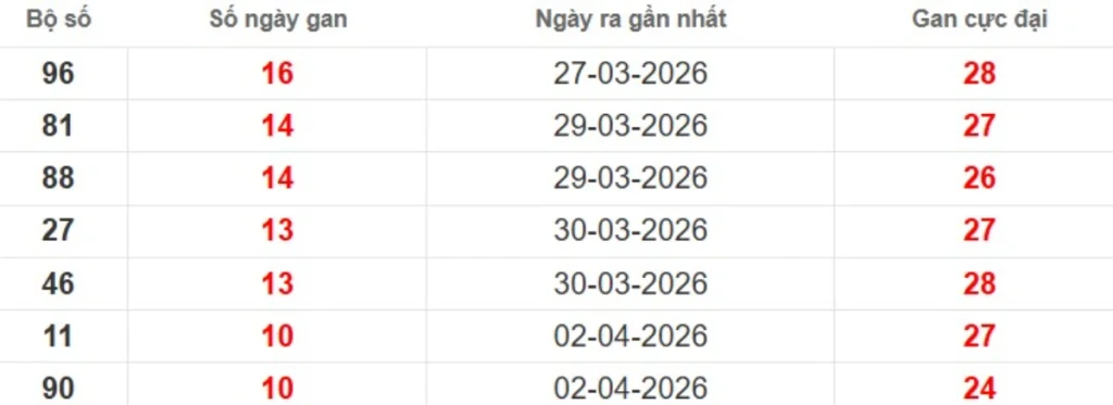 Thống kê lô gan lâu chưa ra