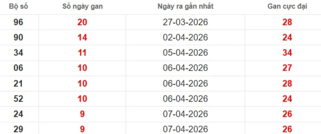 Thống kê lô gan lâu chưa ra