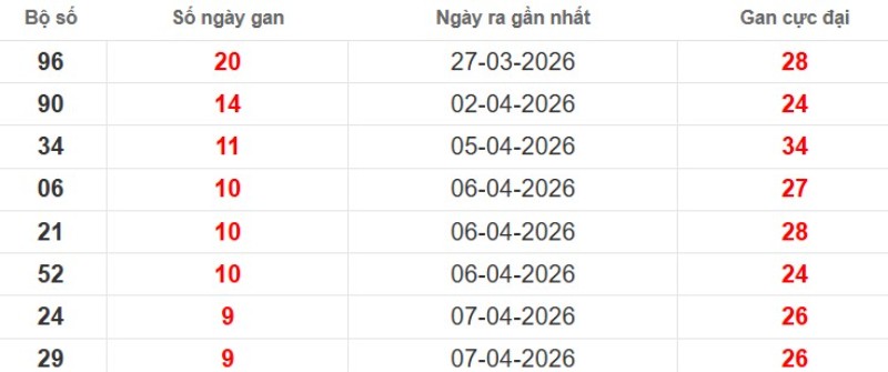 Cặp lô gan XSMB vắng bóng lâu ngày