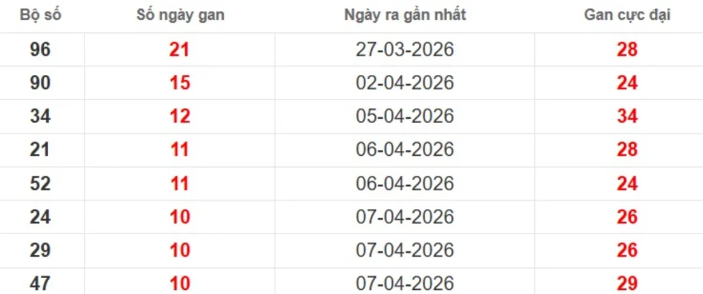 Thống kê lô gan lâu chưa ra