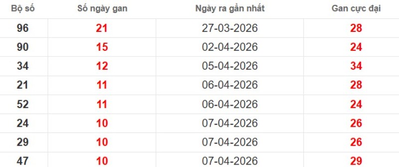 Thống kê giải đặc biệt XSMB