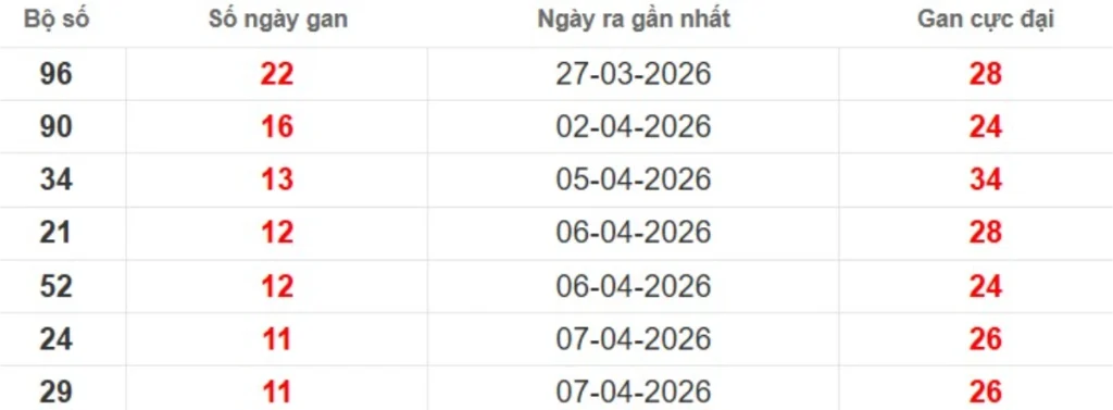 Thống kê lô gan lâu chưa ra