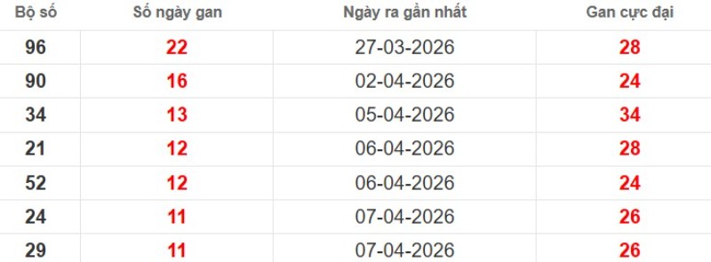 Cặp lô gan XSMB vắng bóng lâu ngày