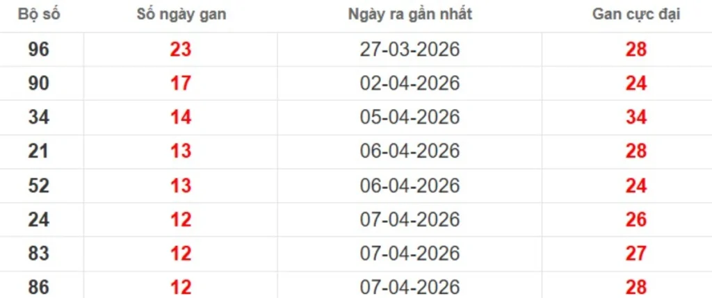 Thống kê lô gan lâu chưa ra