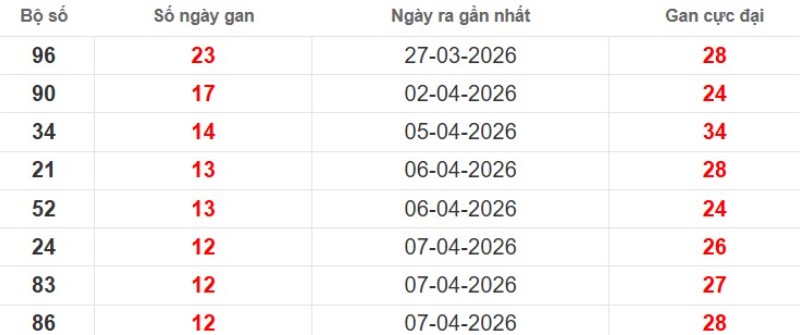 Cặp lô gan XSMB vắng bóng lâu ngày