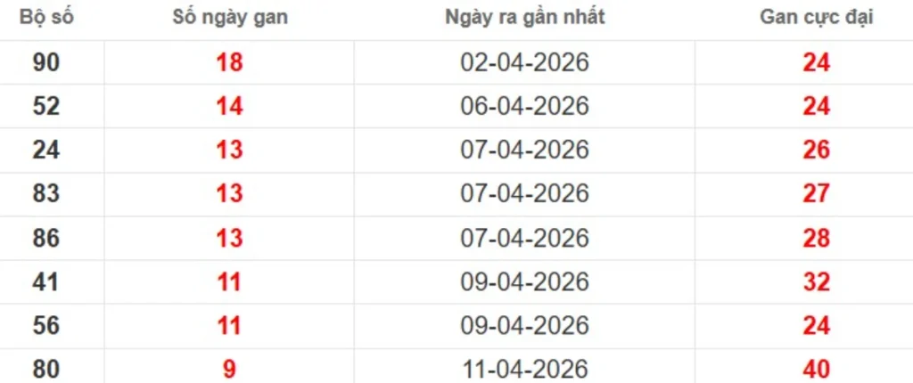 Thống kê lô gan lâu chưa ra