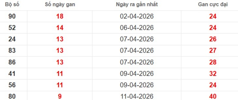 Cặp lô gan XSMB vắng bóng lâu ngày