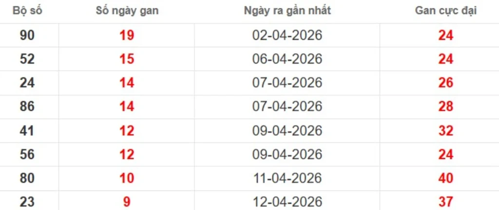 Thống kê lô gan lâu chưa ra