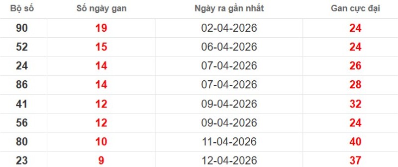 Cặp lô gan XSMB vắng bóng lâu ngày