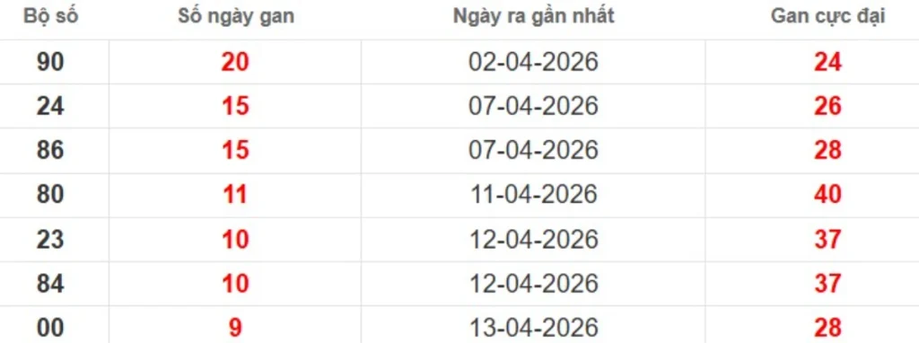 Thống kê lô gan lâu chưa ra