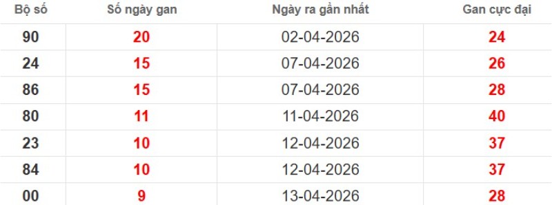 Cặp lô gan XSMB vắng bóng lâu ngày