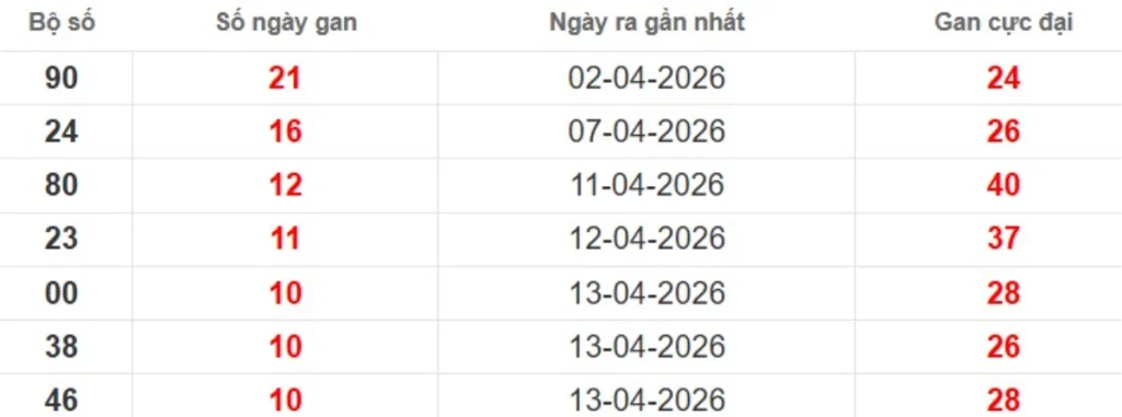 Thống kê lô gan lâu chưa ra