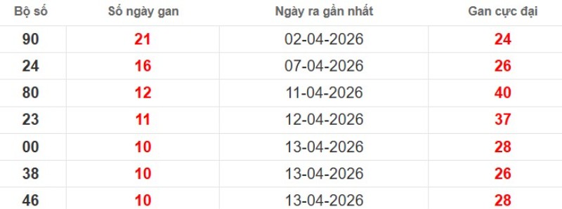 Cặp lô gan XSMB vắng bóng lâu ngày