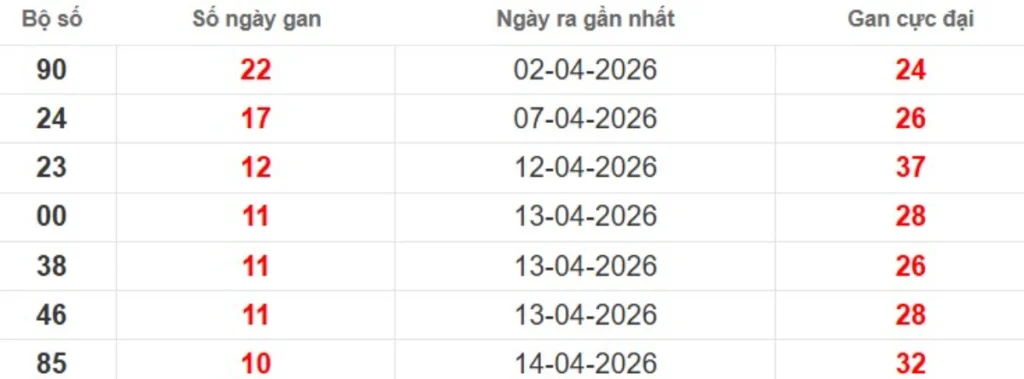 Thống kê lô gan lâu chưa ra