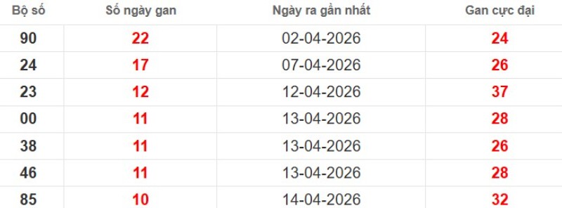 Cặp lô gan XSMB vắng bóng lâu ngày