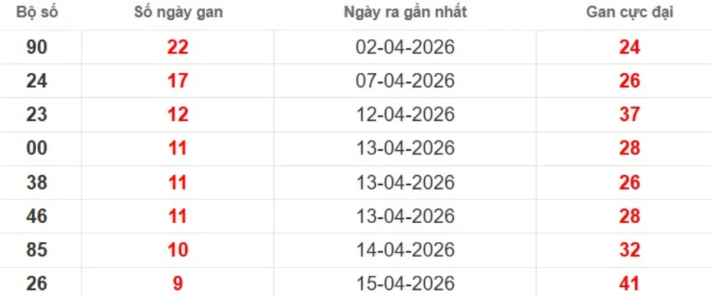 Thống kê lô gan lâu chưa ra