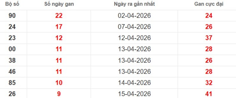 Cặp lô gan XSMB vắng bóng lâu ngày