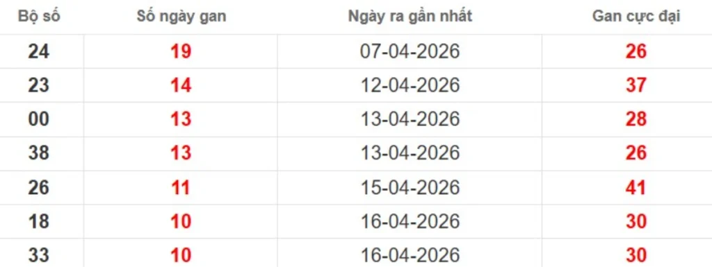 Thống kê lô gan lâu chưa ra