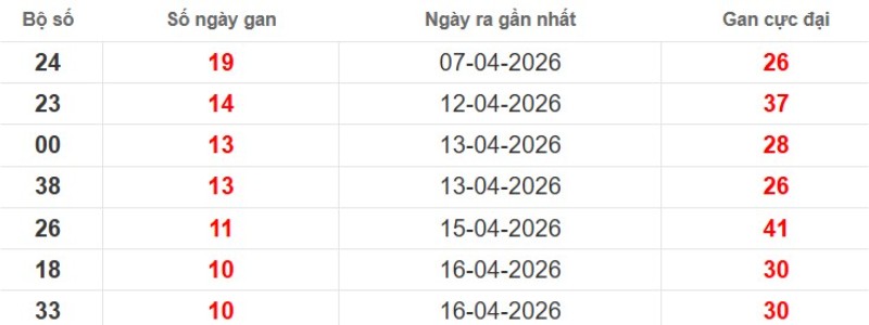 Cặp lô gan XSMB vắng bóng lâu ngày