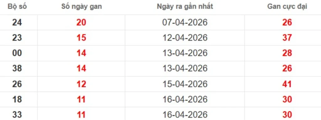 Thống kê lô gan lâu chưa ra