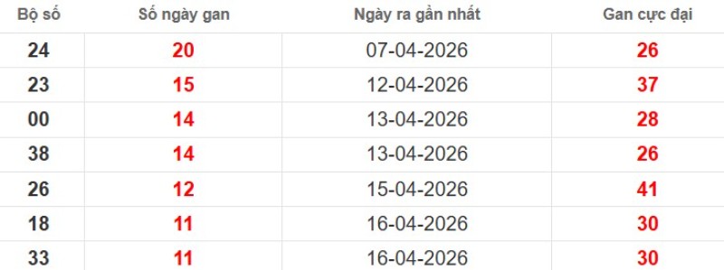 Cặp lô gan XSMB vắng bóng lâu ngày