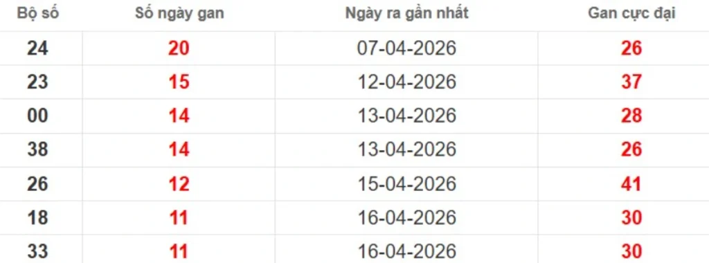 Thống kê lô gan lâu chưa ra