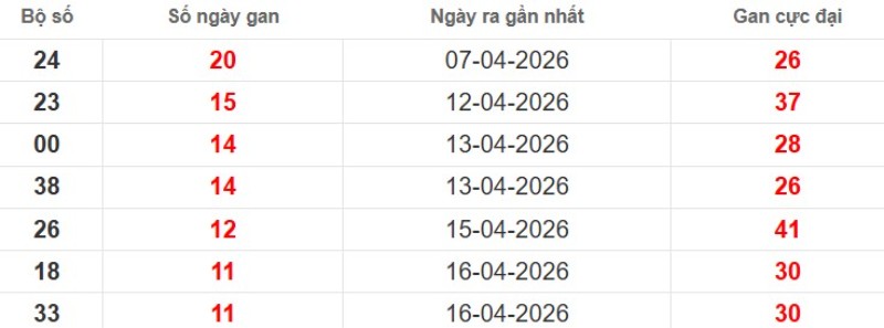 Cặp lô gan XSMB vắng bóng lâu ngày
