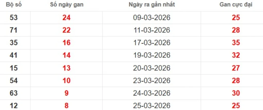 Thống kê lô gan lâu chưa ra