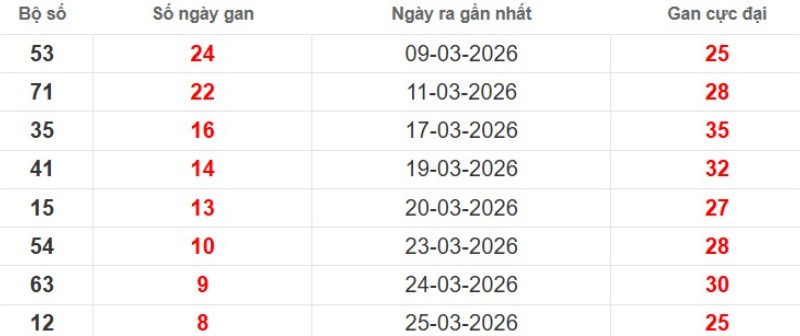 Cặp lô gan XSMB vắng bóng lâu ngày