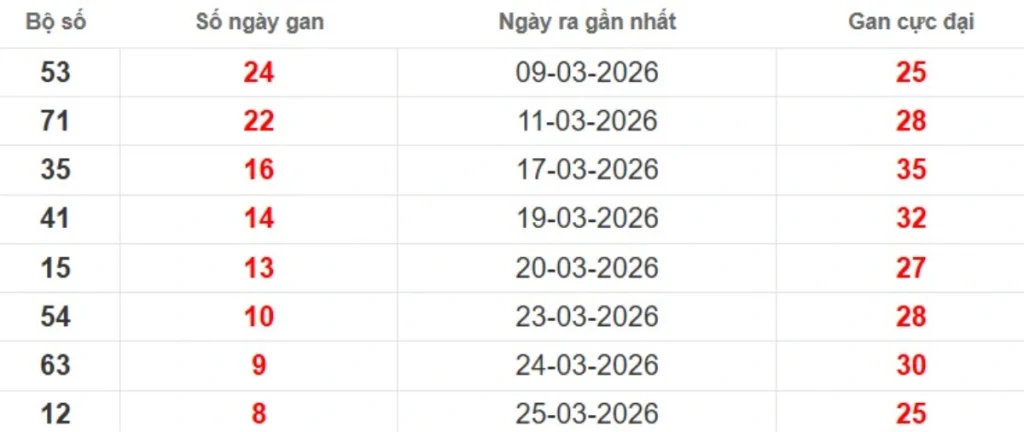 Thống kê lô gan lâu chưa ra