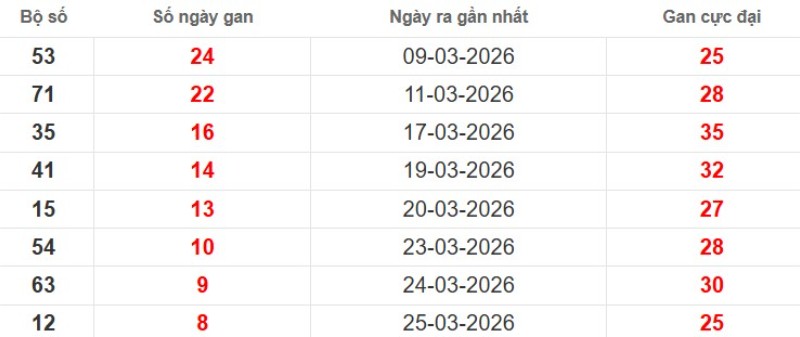 Cặp lô gan XSMB vắng bóng lâu ngày