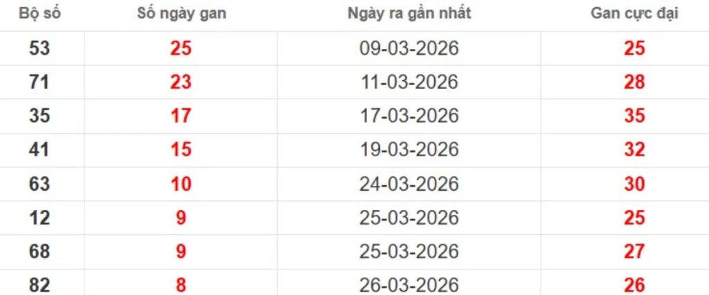 Thống kê lô gan lâu chưa ra