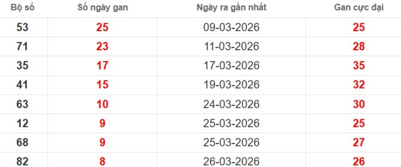 Cặp lô gan XSMB vắng bóng lâu ngày