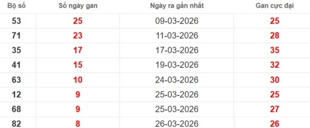 Thống kê lô gan lâu chưa ra