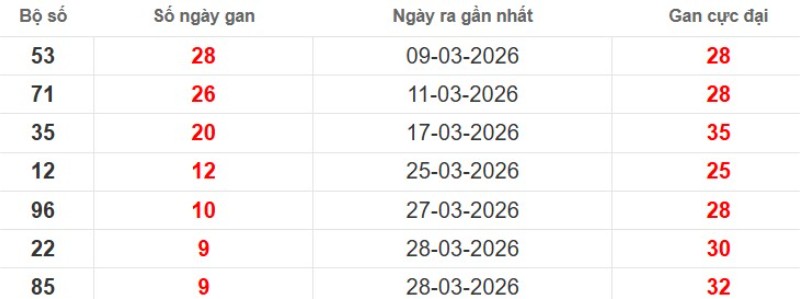 Cặp lô gan XSMB vắng bóng lâu ngày