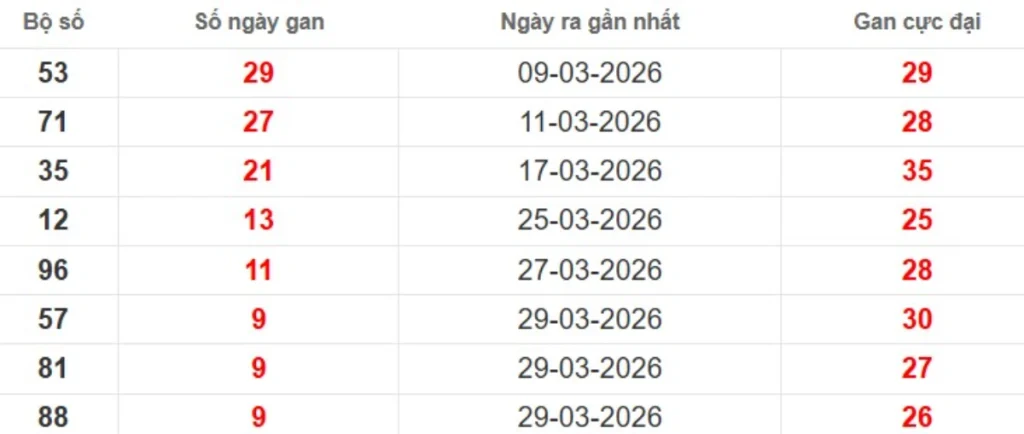 Thống kê lô gan lâu chưa ra