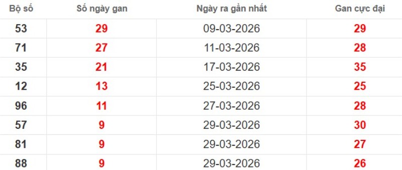 Cặp lô gan XSMB vắng bóng lâu ngày