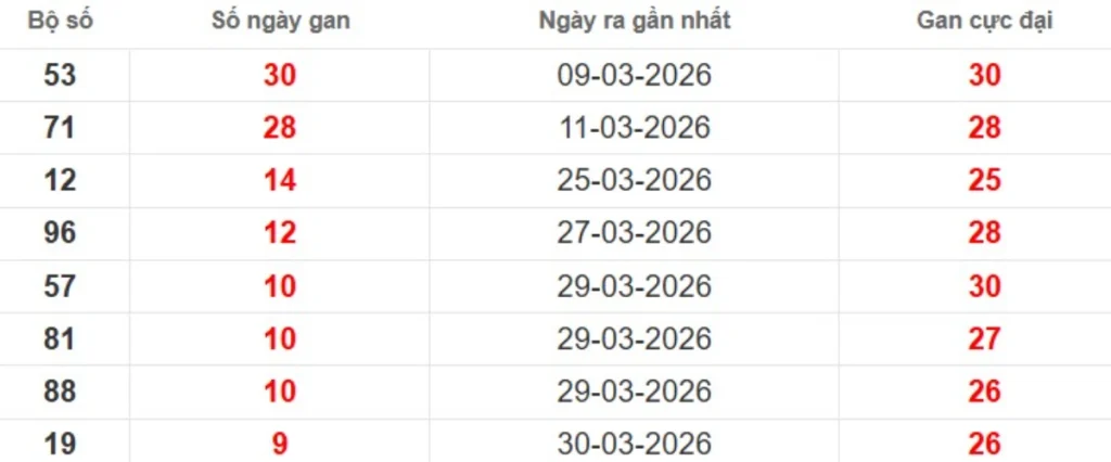 Thống kê lô gan lâu chưa ra