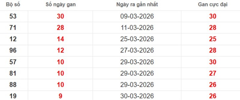Cặp lô gan XSMB vắng bóng lâu ngày