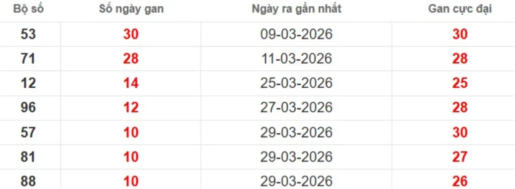 Thống kê lô gan lâu chưa ra