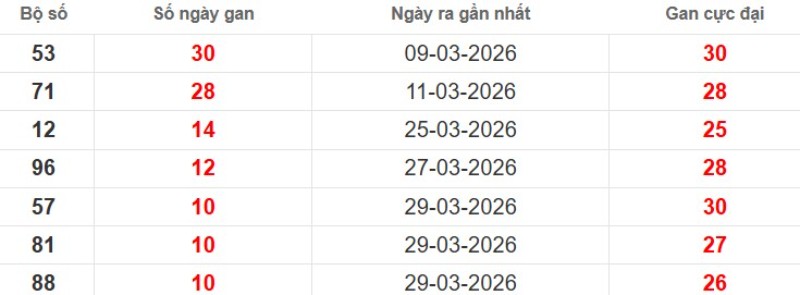 Cặp lô gan XSMB vắng bóng lâu ngày