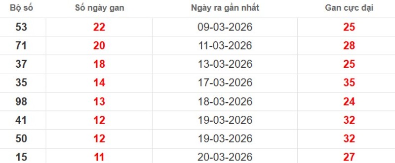 Cặp lô gan XSMB vắng bóng lâu ngày