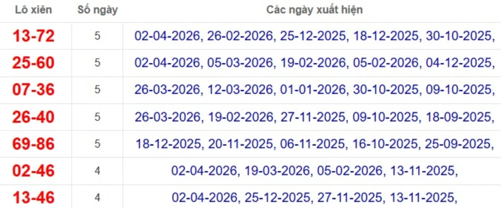 Thống kê lô xiên đài An Giang