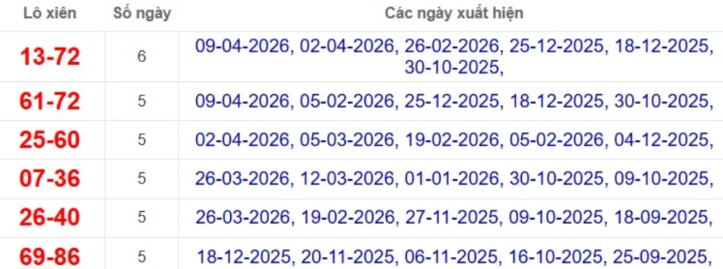 Thống kê lô xiên đài An Giang